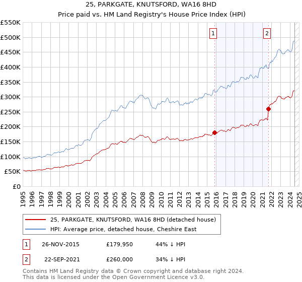 25, PARKGATE, KNUTSFORD, WA16 8HD: Price paid vs HM Land Registry's House Price Index