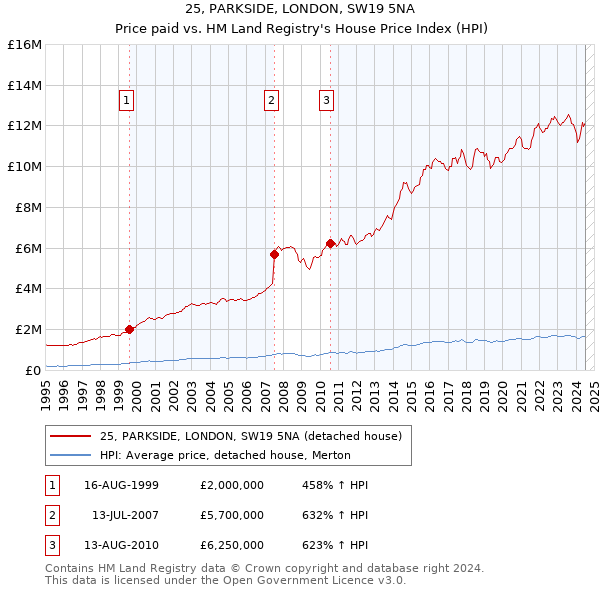 25, PARKSIDE, LONDON, SW19 5NA: Price paid vs HM Land Registry's House Price Index