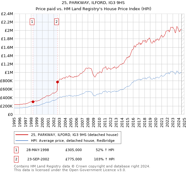 25, PARKWAY, ILFORD, IG3 9HS: Price paid vs HM Land Registry's House Price Index