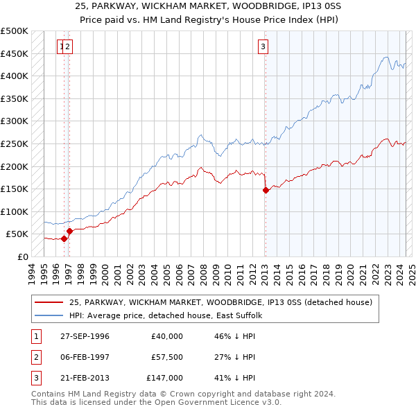 25, PARKWAY, WICKHAM MARKET, WOODBRIDGE, IP13 0SS: Price paid vs HM Land Registry's House Price Index