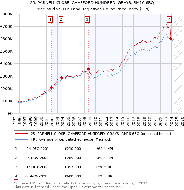 25, PARNELL CLOSE, CHAFFORD HUNDRED, GRAYS, RM16 6BQ: Price paid vs HM Land Registry's House Price Index