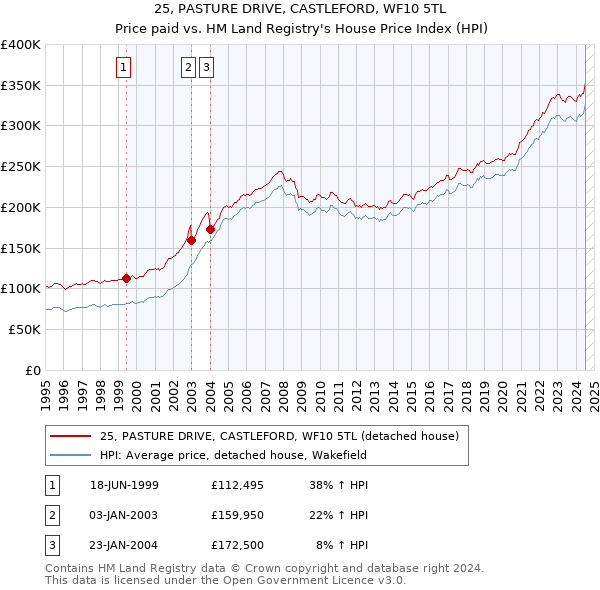 25, PASTURE DRIVE, CASTLEFORD, WF10 5TL: Price paid vs HM Land Registry's House Price Index