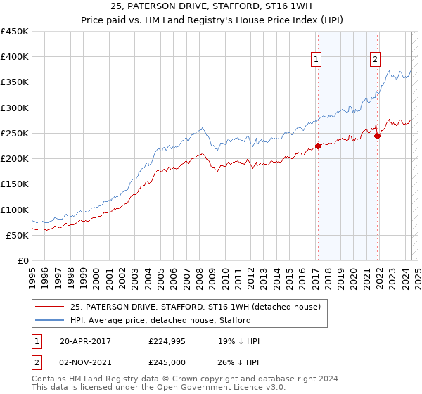 25, PATERSON DRIVE, STAFFORD, ST16 1WH: Price paid vs HM Land Registry's House Price Index