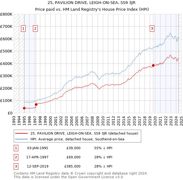 25, PAVILION DRIVE, LEIGH-ON-SEA, SS9 3JR: Price paid vs HM Land Registry's House Price Index