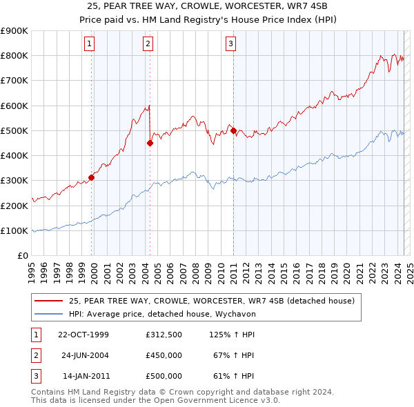 25, PEAR TREE WAY, CROWLE, WORCESTER, WR7 4SB: Price paid vs HM Land Registry's House Price Index