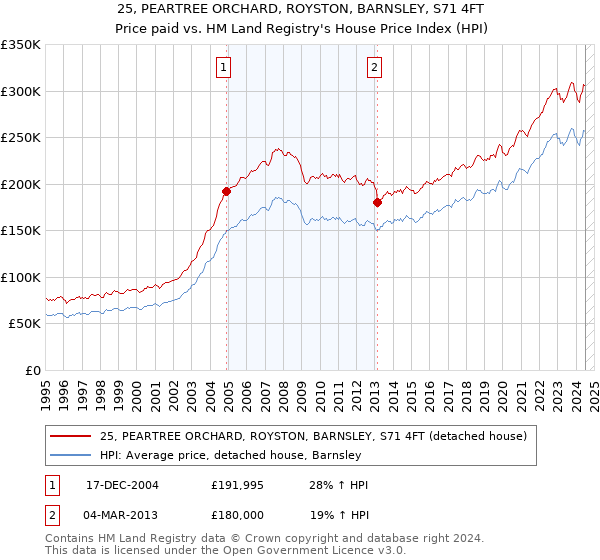 25, PEARTREE ORCHARD, ROYSTON, BARNSLEY, S71 4FT: Price paid vs HM Land Registry's House Price Index