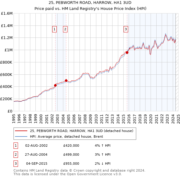 25, PEBWORTH ROAD, HARROW, HA1 3UD: Price paid vs HM Land Registry's House Price Index