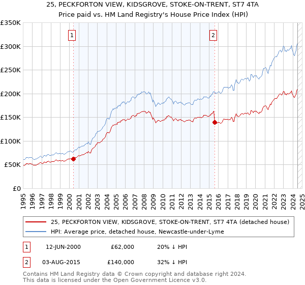 25, PECKFORTON VIEW, KIDSGROVE, STOKE-ON-TRENT, ST7 4TA: Price paid vs HM Land Registry's House Price Index