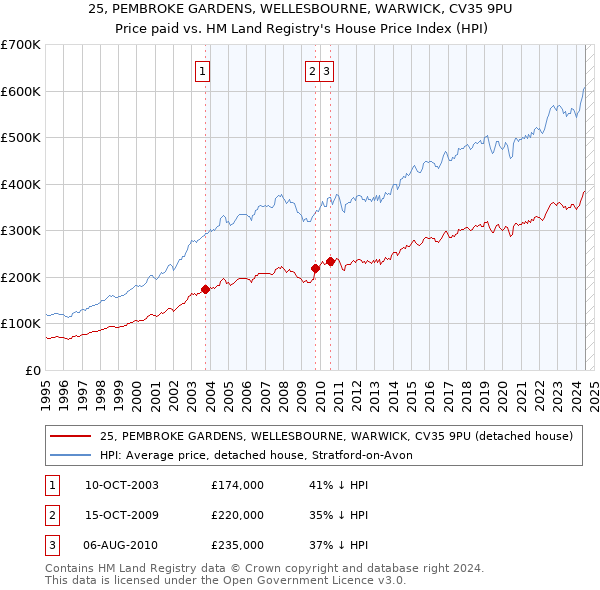 25, PEMBROKE GARDENS, WELLESBOURNE, WARWICK, CV35 9PU: Price paid vs HM Land Registry's House Price Index