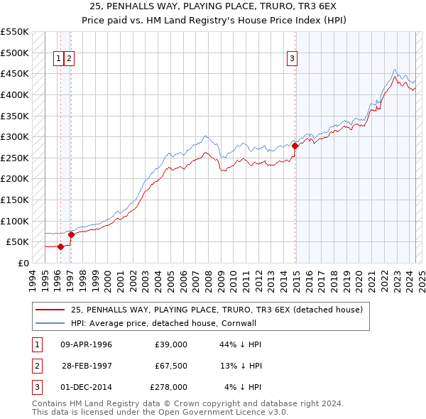 25, PENHALLS WAY, PLAYING PLACE, TRURO, TR3 6EX: Price paid vs HM Land Registry's House Price Index