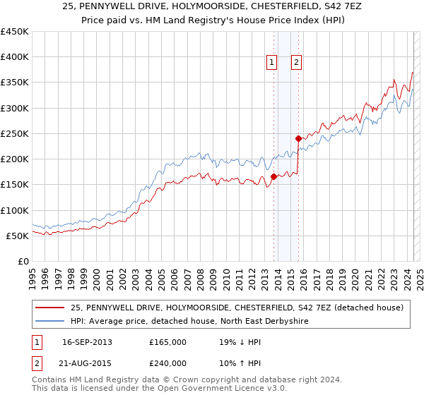 25, PENNYWELL DRIVE, HOLYMOORSIDE, CHESTERFIELD, S42 7EZ: Price paid vs HM Land Registry's House Price Index