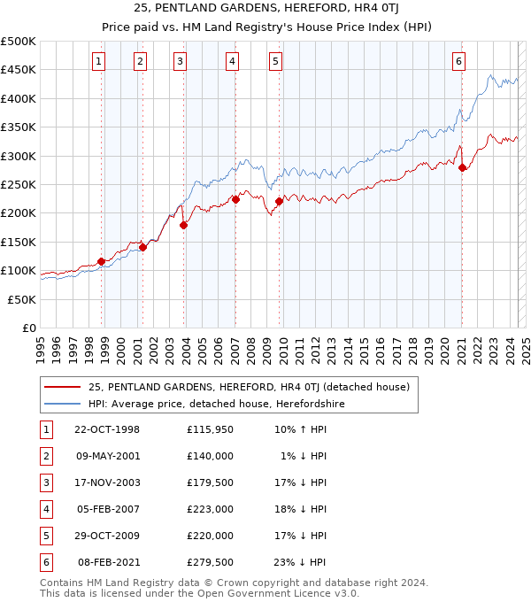 25, PENTLAND GARDENS, HEREFORD, HR4 0TJ: Price paid vs HM Land Registry's House Price Index