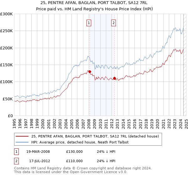 25, PENTRE AFAN, BAGLAN, PORT TALBOT, SA12 7RL: Price paid vs HM Land Registry's House Price Index