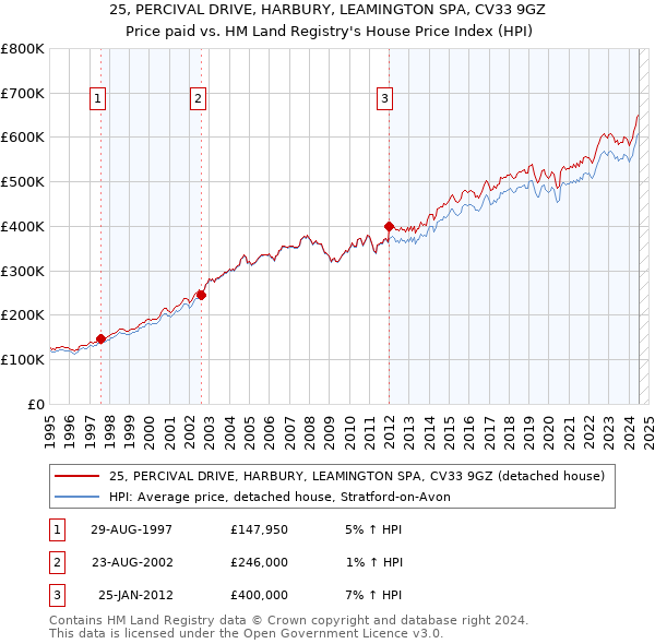 25, PERCIVAL DRIVE, HARBURY, LEAMINGTON SPA, CV33 9GZ: Price paid vs HM Land Registry's House Price Index