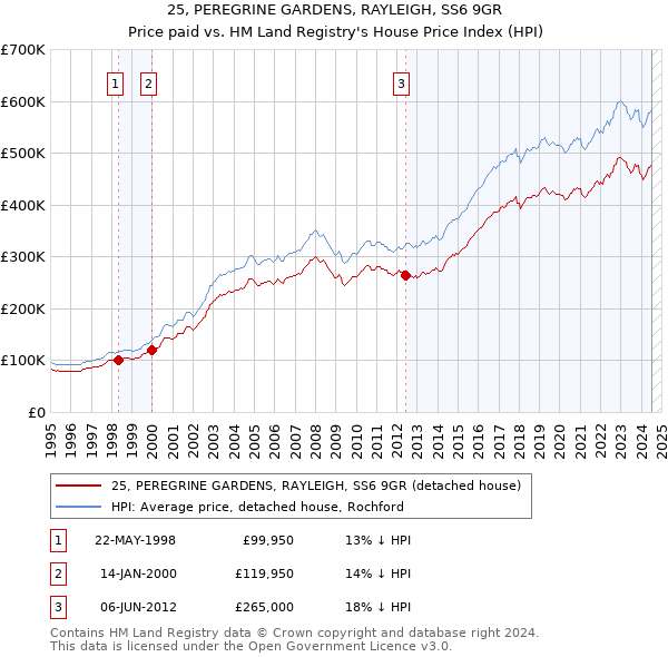 25, PEREGRINE GARDENS, RAYLEIGH, SS6 9GR: Price paid vs HM Land Registry's House Price Index