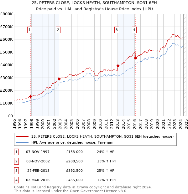 25, PETERS CLOSE, LOCKS HEATH, SOUTHAMPTON, SO31 6EH: Price paid vs HM Land Registry's House Price Index