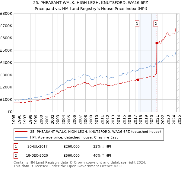 25, PHEASANT WALK, HIGH LEGH, KNUTSFORD, WA16 6PZ: Price paid vs HM Land Registry's House Price Index