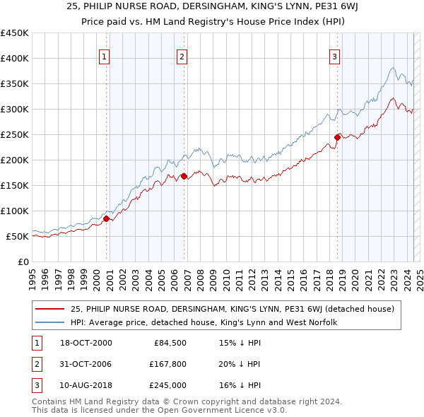 25, PHILIP NURSE ROAD, DERSINGHAM, KING'S LYNN, PE31 6WJ: Price paid vs HM Land Registry's House Price Index