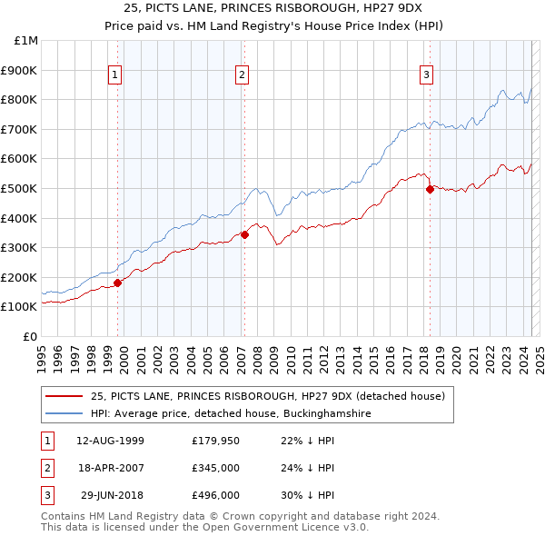 25, PICTS LANE, PRINCES RISBOROUGH, HP27 9DX: Price paid vs HM Land Registry's House Price Index