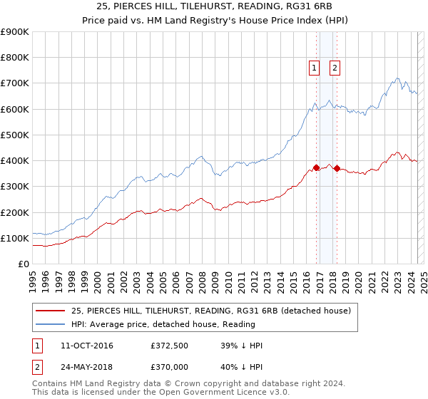 25, PIERCES HILL, TILEHURST, READING, RG31 6RB: Price paid vs HM Land Registry's House Price Index