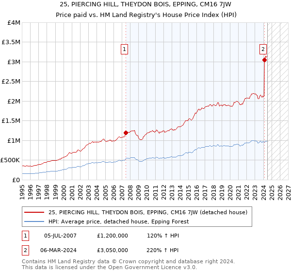 25, PIERCING HILL, THEYDON BOIS, EPPING, CM16 7JW: Price paid vs HM Land Registry's House Price Index