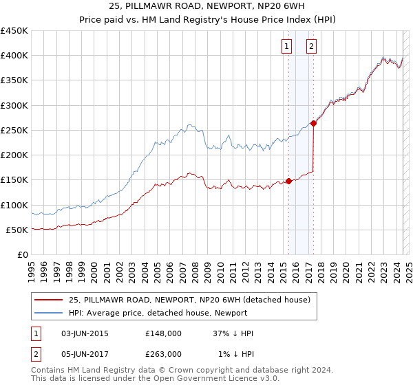 25, PILLMAWR ROAD, NEWPORT, NP20 6WH: Price paid vs HM Land Registry's House Price Index