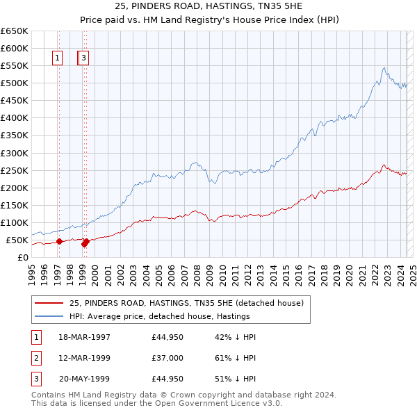 25, PINDERS ROAD, HASTINGS, TN35 5HE: Price paid vs HM Land Registry's House Price Index