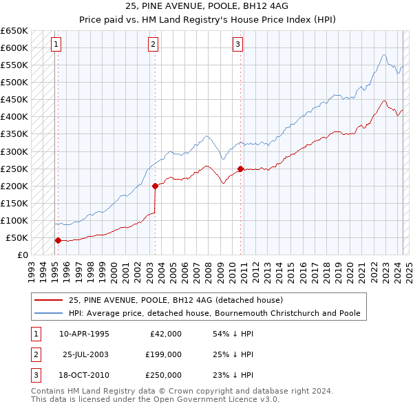 25, PINE AVENUE, POOLE, BH12 4AG: Price paid vs HM Land Registry's House Price Index