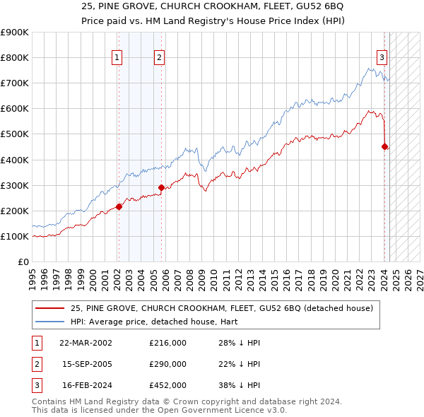 25, PINE GROVE, CHURCH CROOKHAM, FLEET, GU52 6BQ: Price paid vs HM Land Registry's House Price Index