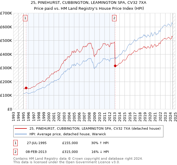 25, PINEHURST, CUBBINGTON, LEAMINGTON SPA, CV32 7XA: Price paid vs HM Land Registry's House Price Index