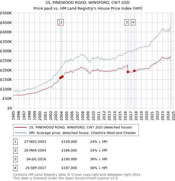 25, PINEWOOD ROAD, WINSFORD, CW7 2GD: Price paid vs HM Land Registry's House Price Index