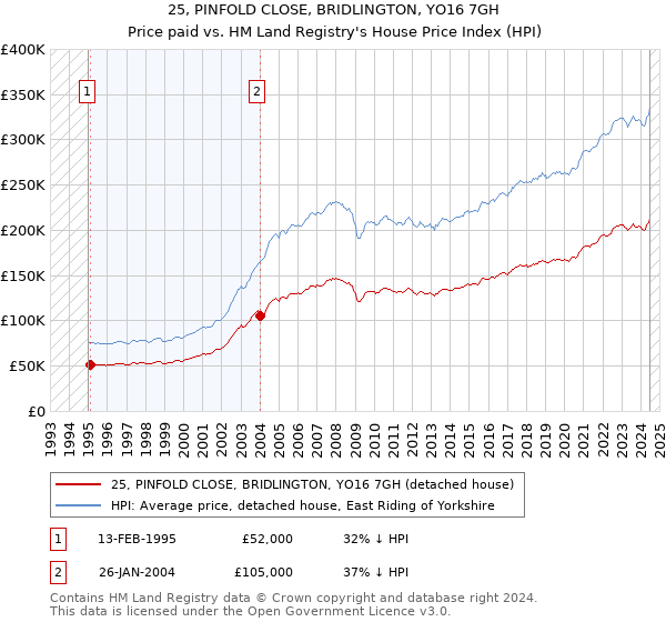 25, PINFOLD CLOSE, BRIDLINGTON, YO16 7GH: Price paid vs HM Land Registry's House Price Index