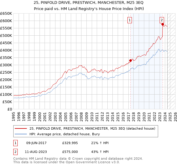 25, PINFOLD DRIVE, PRESTWICH, MANCHESTER, M25 3EQ: Price paid vs HM Land Registry's House Price Index