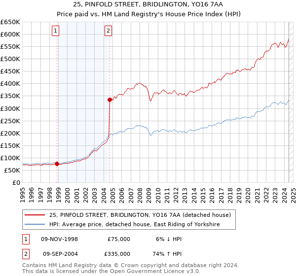 25, PINFOLD STREET, BRIDLINGTON, YO16 7AA: Price paid vs HM Land Registry's House Price Index