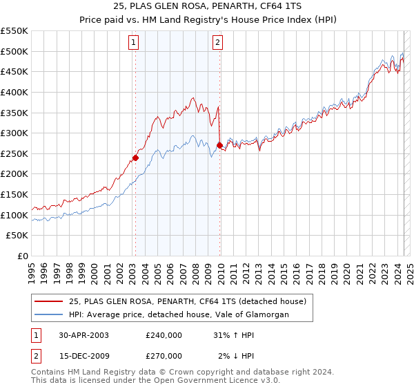 25, PLAS GLEN ROSA, PENARTH, CF64 1TS: Price paid vs HM Land Registry's House Price Index