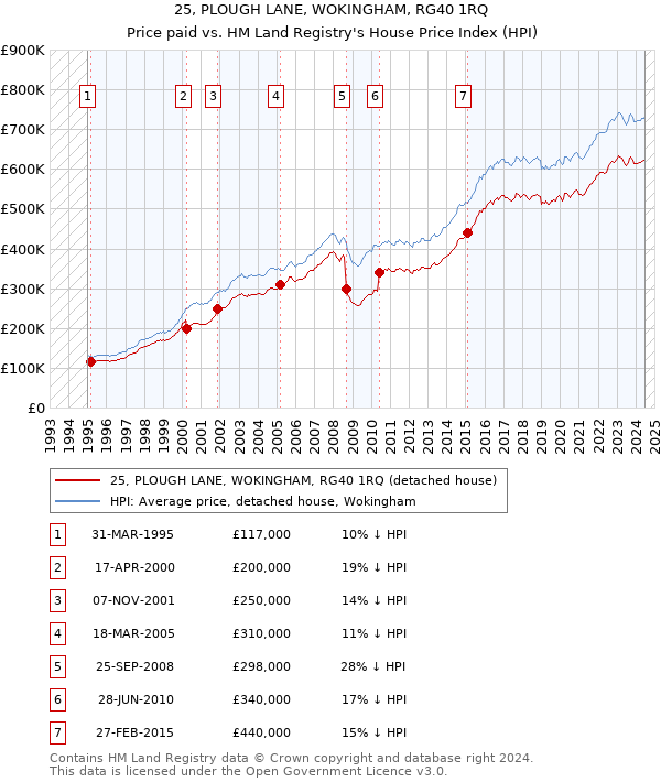 25, PLOUGH LANE, WOKINGHAM, RG40 1RQ: Price paid vs HM Land Registry's House Price Index