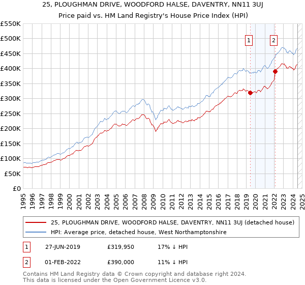 25, PLOUGHMAN DRIVE, WOODFORD HALSE, DAVENTRY, NN11 3UJ: Price paid vs HM Land Registry's House Price Index