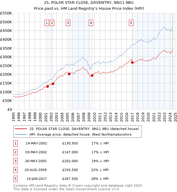 25, POLAR STAR CLOSE, DAVENTRY, NN11 9BU: Price paid vs HM Land Registry's House Price Index