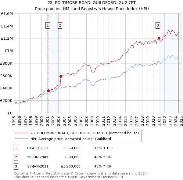 25, POLTIMORE ROAD, GUILDFORD, GU2 7PT: Price paid vs HM Land Registry's House Price Index