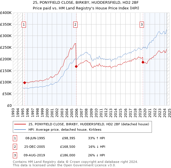 25, PONYFIELD CLOSE, BIRKBY, HUDDERSFIELD, HD2 2BF: Price paid vs HM Land Registry's House Price Index