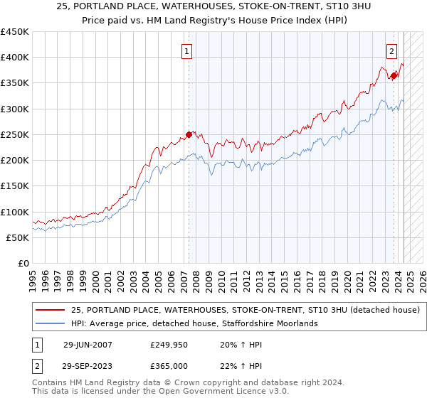 25, PORTLAND PLACE, WATERHOUSES, STOKE-ON-TRENT, ST10 3HU: Price paid vs HM Land Registry's House Price Index