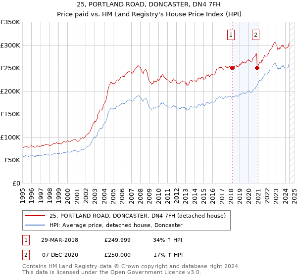 25, PORTLAND ROAD, DONCASTER, DN4 7FH: Price paid vs HM Land Registry's House Price Index