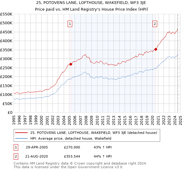 25, POTOVENS LANE, LOFTHOUSE, WAKEFIELD, WF3 3JE: Price paid vs HM Land Registry's House Price Index