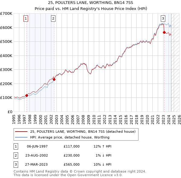 25, POULTERS LANE, WORTHING, BN14 7SS: Price paid vs HM Land Registry's House Price Index