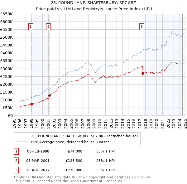 25, POUND LANE, SHAFTESBURY, SP7 8RZ: Price paid vs HM Land Registry's House Price Index