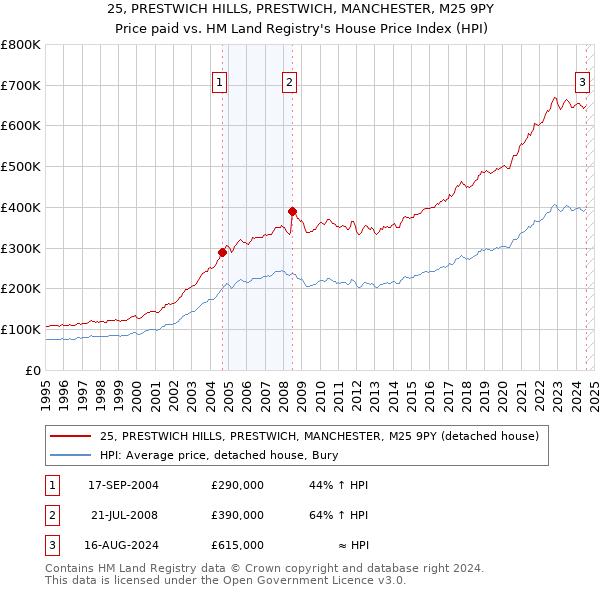 25, PRESTWICH HILLS, PRESTWICH, MANCHESTER, M25 9PY: Price paid vs HM Land Registry's House Price Index