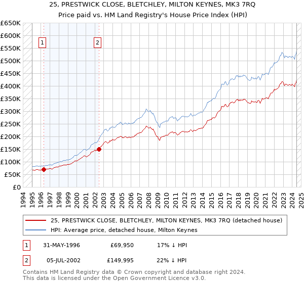 25, PRESTWICK CLOSE, BLETCHLEY, MILTON KEYNES, MK3 7RQ: Price paid vs HM Land Registry's House Price Index