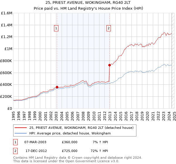 25, PRIEST AVENUE, WOKINGHAM, RG40 2LT: Price paid vs HM Land Registry's House Price Index