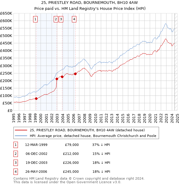 25, PRIESTLEY ROAD, BOURNEMOUTH, BH10 4AW: Price paid vs HM Land Registry's House Price Index