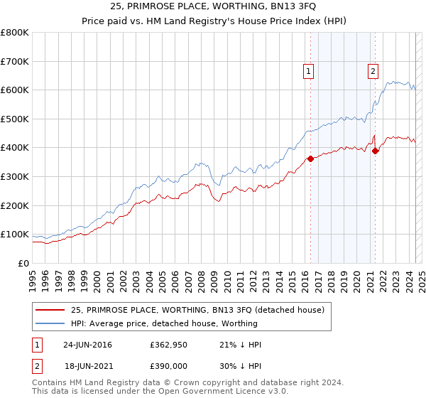 25, PRIMROSE PLACE, WORTHING, BN13 3FQ: Price paid vs HM Land Registry's House Price Index